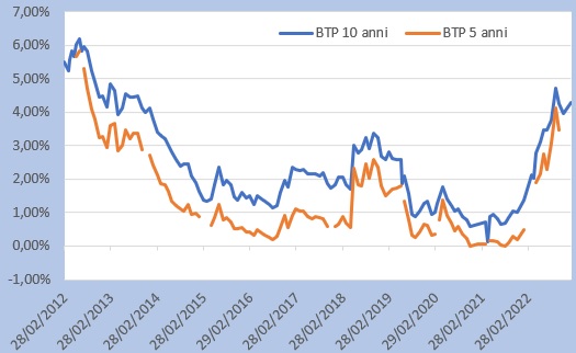 Aste BTp